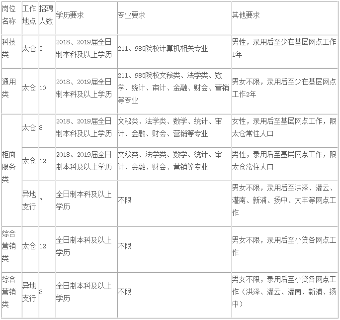 招聘崗位