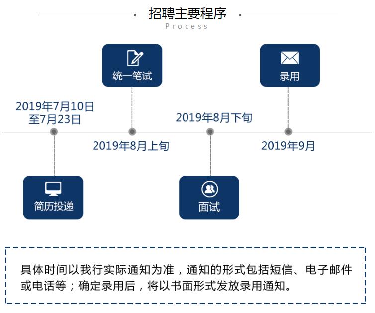 2020浦發(fā)銀行校園招聘公告（提前批）