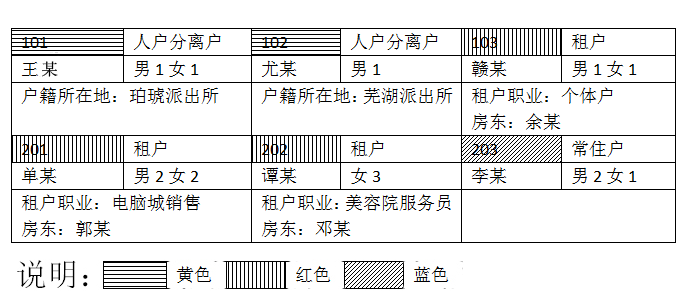 下圖為某市文峰派出所社區民警繪制的小區住戶(hù)信息登記表的部分內容：