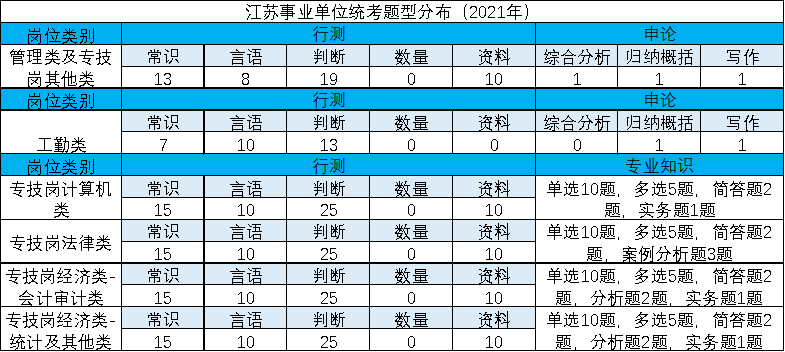 通用專(zhuān)業(yè)技術(shù)崗考查行測+專(zhuān)業(yè)知識和能力。