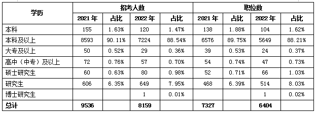 本科學(xué)歷對考公務(wù)員重要嗎？
