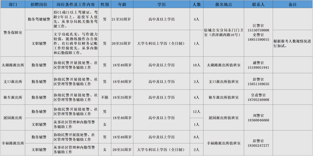 招聘崗位、人數及相關(guān)要求等詳見(jiàn)《崗位簡(jiǎn)介表》