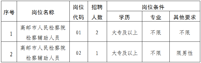 共計招聘3名，詳見(jiàn)下表。