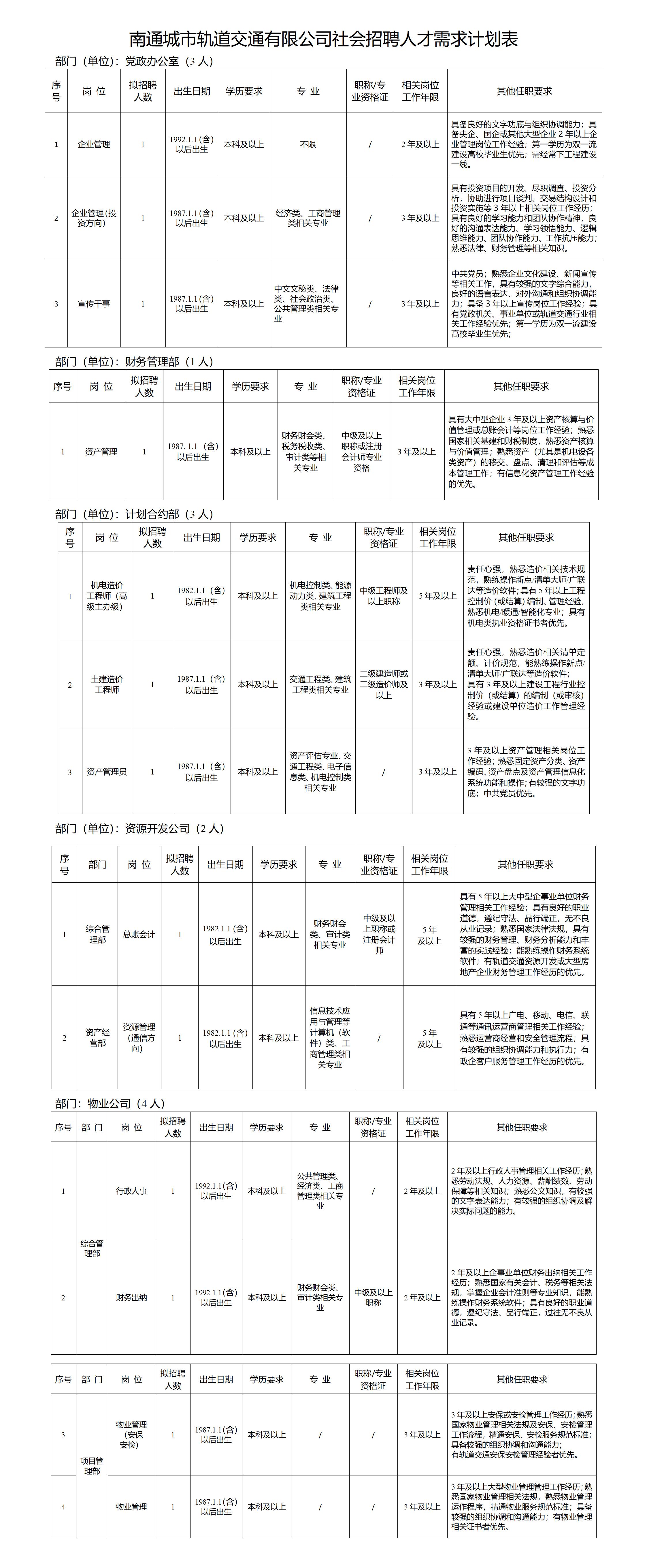 招聘崗位、人數及崗位要求