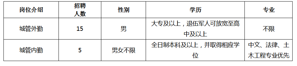 具備崗位簡(jiǎn)介表所要求的其他條件。