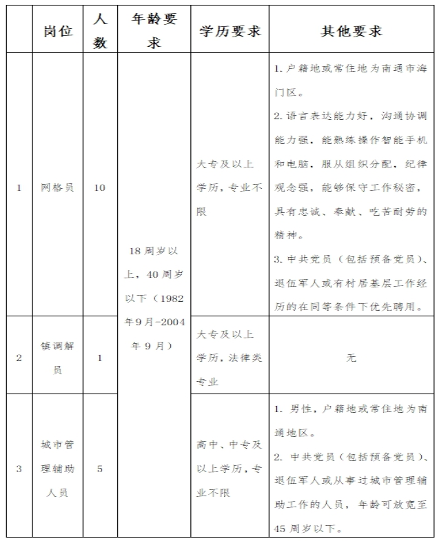 招聘崗位、學(xué)歷及相關(guān)要求