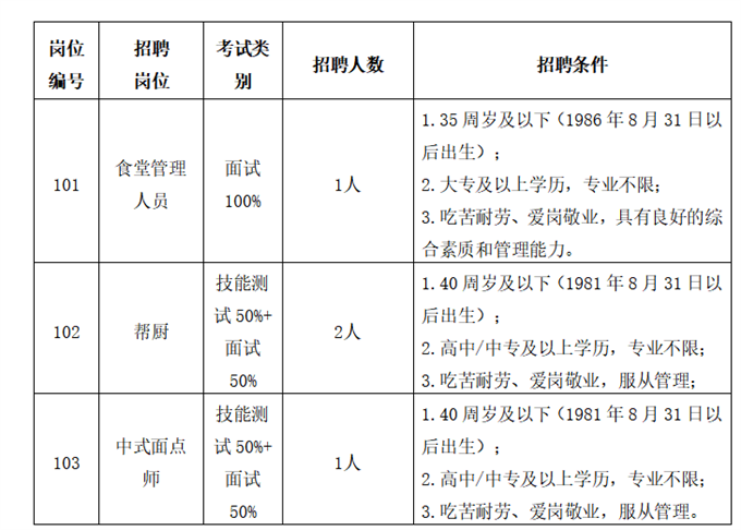 招聘崗位、人數及要求