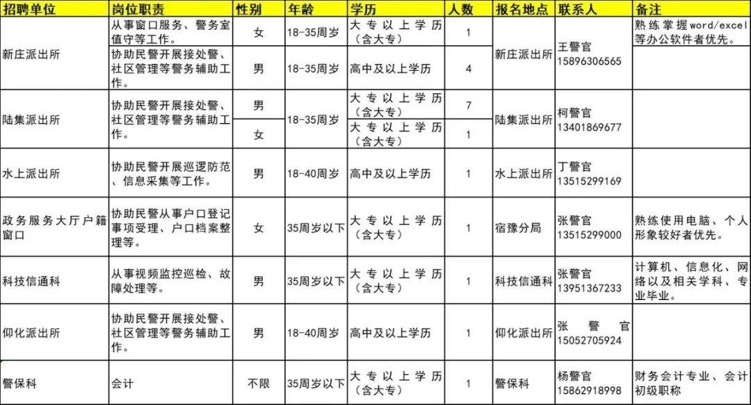 招聘崗位、人數及相關(guān)要求等詳見(jiàn)《崗位簡(jiǎn)介表》