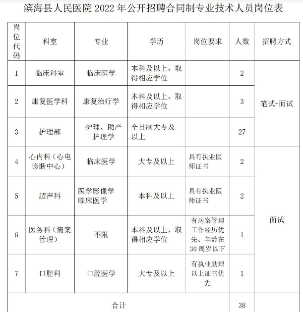 2022年鹽城市濱?？h人民醫院招聘合同制專(zhuān)業(yè)技術(shù)人員公告