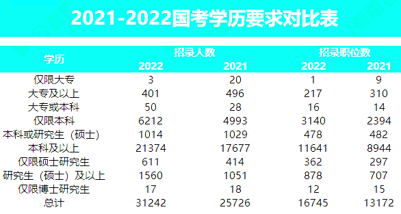 哪些學(xué)歷可以報考？招錄趨勢？