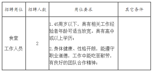 招聘崗位、人數及崗位要求