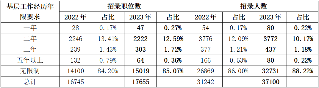 一、2.5萬(wàn)個(gè)招錄計劃限定應屆畢業(yè)生報考，約占總招錄人數的67%