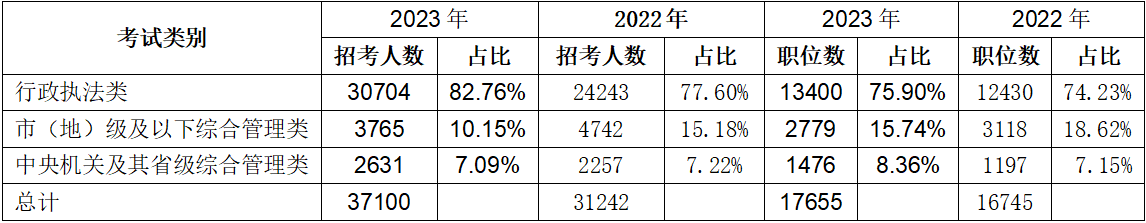 二、行政執法類(lèi)職位繼續擴招，占總招錄人數的82.76%