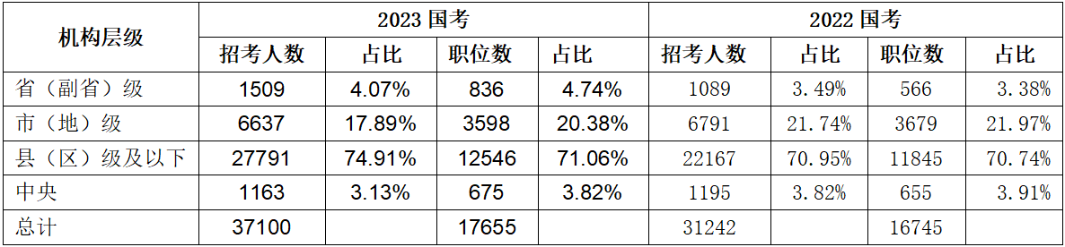三、招錄需求主力來(lái)自縣級及以下基層職位