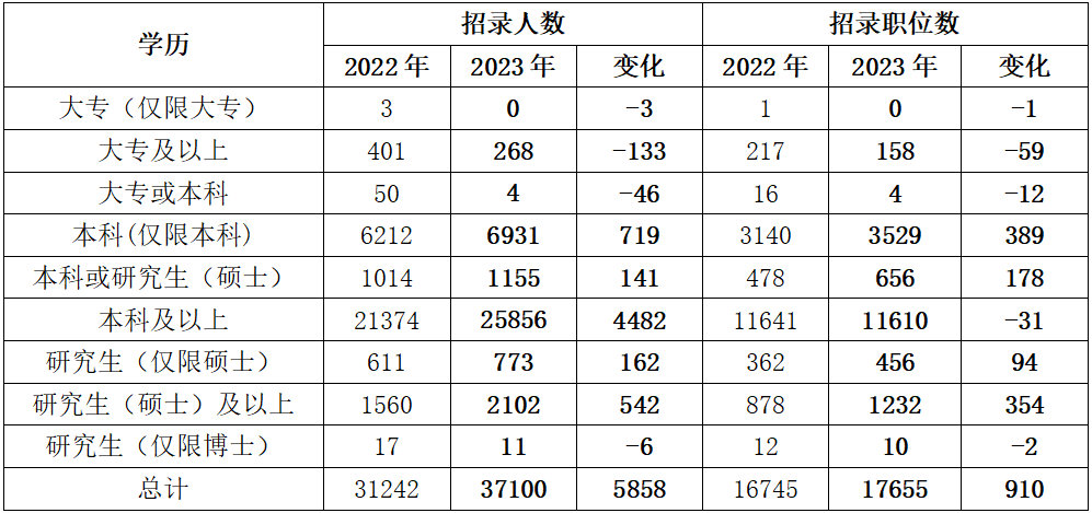 四、學(xué)歷要求繼續提升 大專(zhuān)生機遇“縮水”