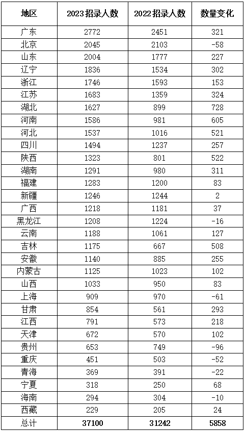 七、廣東省招錄2772人占榜首 湖北省漲幅最大