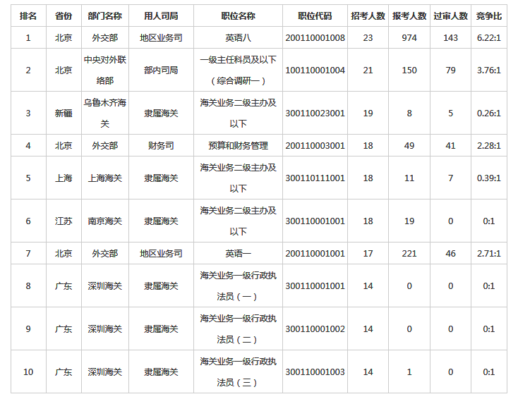 　　2023國家公務(wù)員考試報名進(jìn)入第二天，截至10月26日16時(shí)，中央機關(guān)及其直屬機構2023年度考試錄用公務(wù)員專(zhuān)題系統中有332195人提交報名申請，比去年同期增加145750人，漲幅達78%。其中通過(guò)招錄單位審核的有93659人，比去年增加26313人，漲幅39%。目前已經(jīng)有15767個(gè)職位接收到考生的報名申請，占總職位數的89.3%，比去年同期增長(cháng)5個(gè)百分點(diǎn)，總體來(lái)看，2023國考報名熱度正在持續當中。