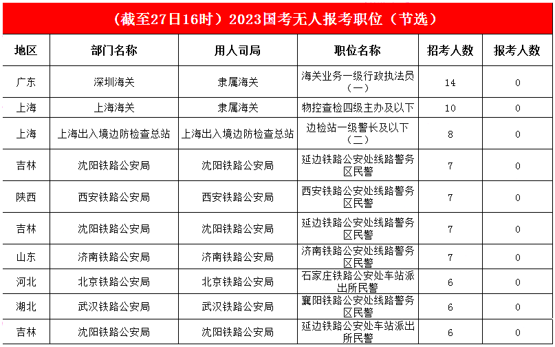 三、1248個(gè)職位“掛零”