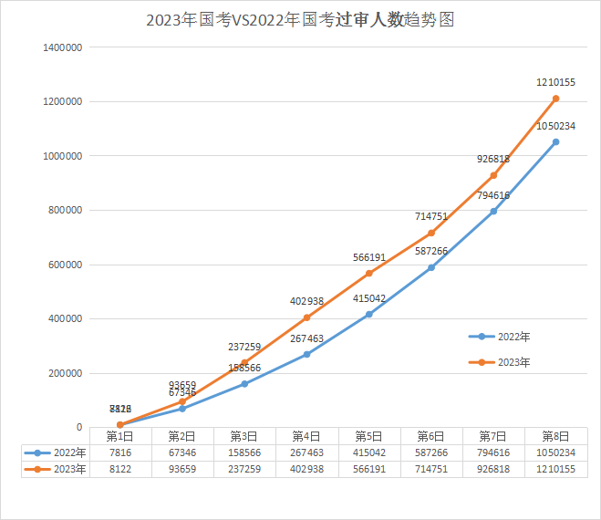 2023年國考 vs 2022年國考過(guò)審人數前8日趨勢圖，2022國考最終212.3萬(wàn)人過(guò)審