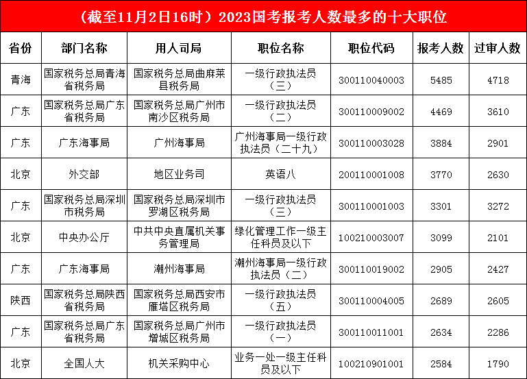 青海曲麻萊縣稅務(wù)局一職“穩扎穩打”，廣東海事局一職“快速崛起”，成功躍至第三