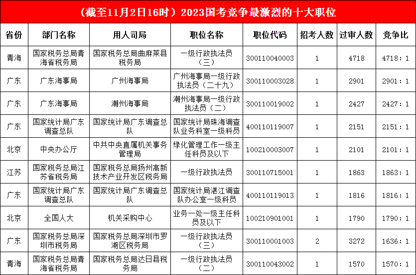 青海省稅務(wù)局的曲麻萊縣稅務(wù)局一職“卓爾不群”，過(guò)審人數增至4718人，深圳市一職“晉升”前十
