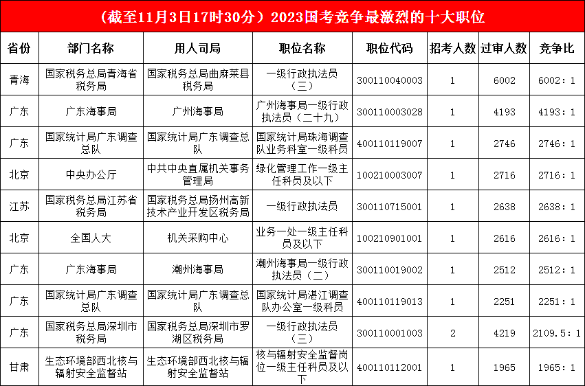 廣東調查總隊一職“奮起直追”，擠進(jìn)前三，最熱職位“六千里挑一”，甘肅一職“踩線(xiàn)入圍
