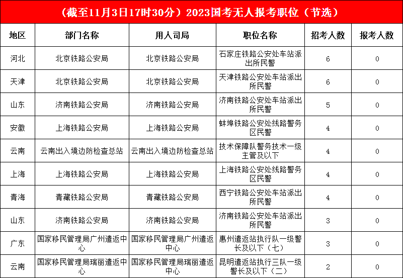 國考報名系統已經(jīng)關(guān)閉，17496個(gè)職位已有考生報考，僅1%的崗位“無(wú)人問(wèn)津”