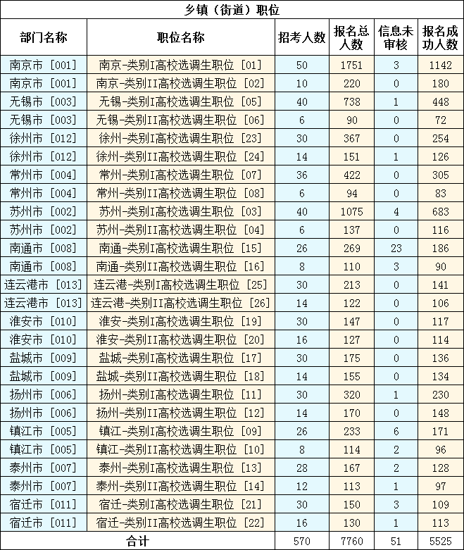 　　2023年江蘇選調生考試（鄉鎮街道職位）報名已結束，截至11月14日16時(shí)，共有7760人報名，5525人報名成功，51人信息未審核。詳見(jiàn)下圖：