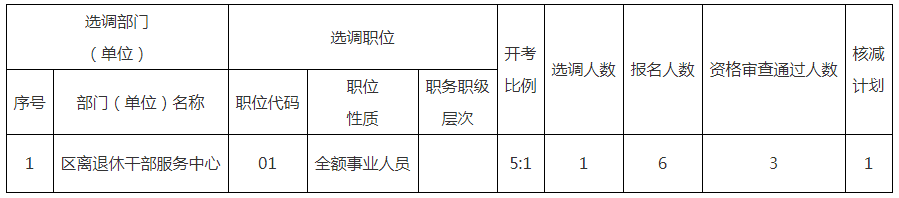 根據《2022年姜堰區機關(guān)事業(yè)單位公開(kāi)選調工作人員公告》規定和資格審查情況，經(jīng)研究決定核減部分崗位選調計劃，現將具體情況公告如下：
