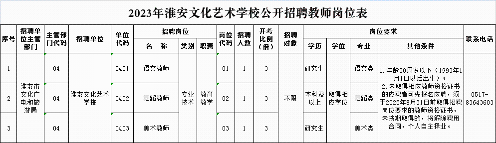 招聘單位、崗位及人數