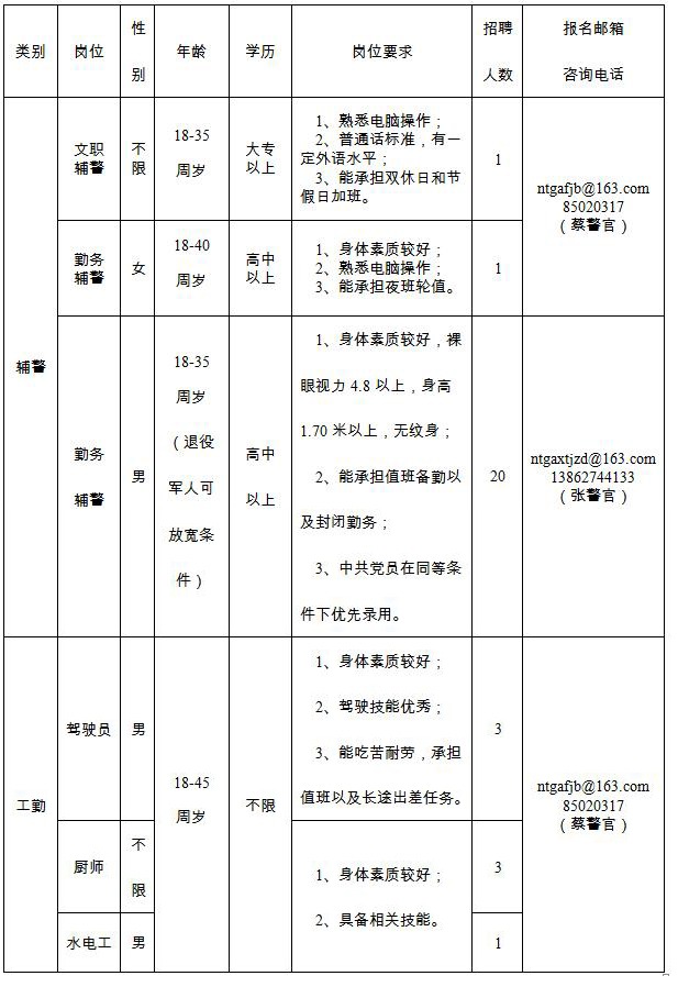 招聘崗位、人數及崗位要求