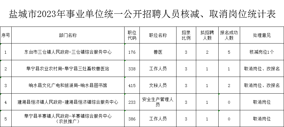 鹽城市2023年事業(yè)單位統一公開(kāi)招聘人員核減、取消崗位統計表.xls