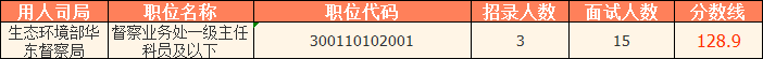 　　2023國考（江蘇考區）——生態(tài)環(huán)境部華東督察局分數線(xiàn)： 　　\ 　?。ㄉ鲜鰯祿?lái)源官網(wǎng)，僅供參考）