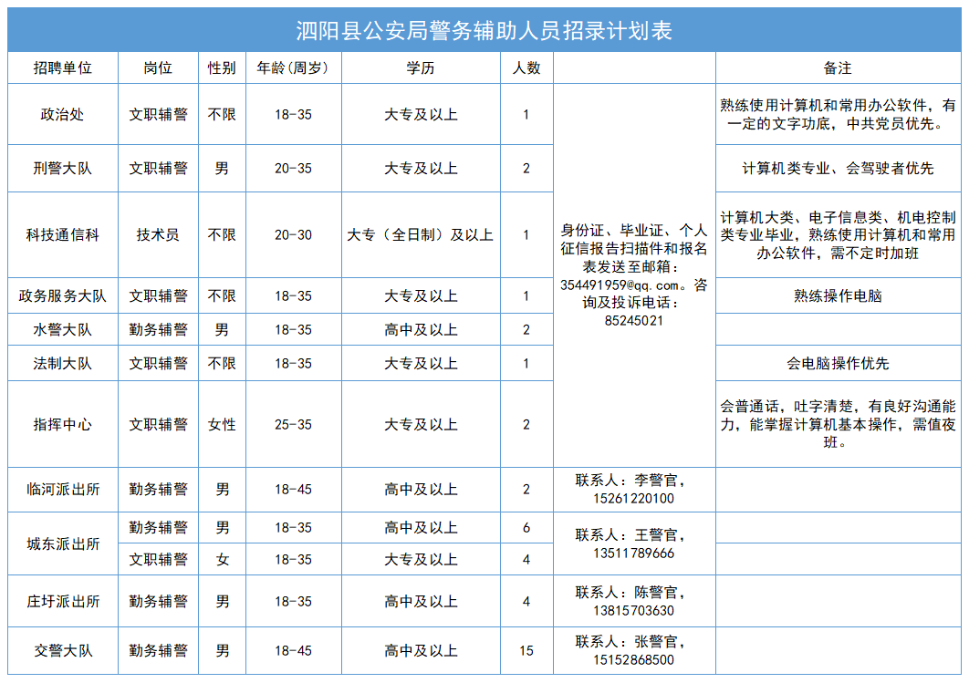 招聘崗位、人數及相關(guān)要求等詳見(jiàn)《招錄計劃表》