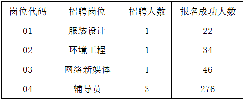 　　根據《2023年江陰職業(yè)技術(shù)學(xué)院公開(kāi)招聘教師公告》(澄人社事招公告核〔2023〕8號，以下簡(jiǎn)稱(chēng)“8號公告”)規定，現將筆試有關(guān)事項公告如下。 　　一、考試方式 　　本次公開(kāi)招聘報名情況：見(jiàn)附件 　　根據8號公告相關(guān)規定，本次招聘四個(gè)崗位的考試方式均為先筆試后面試(試講)。 　　二、時(shí)間地點(diǎn) 　　1.筆試時(shí)間為2023年6月3日8:30--10:30，考試地點(diǎn)、考場(chǎng)安排及其他事項見(jiàn)《筆試準考證》。 　　2. 筆試考生于2023年5月31日9:00-2023年6月2日24:00，至報名網(wǎng)站下載并打印筆試準考證。 　　3.資格復審時(shí)間及要求另行公告。 　　點(diǎn)擊下載>>> 　　招聘報名情況