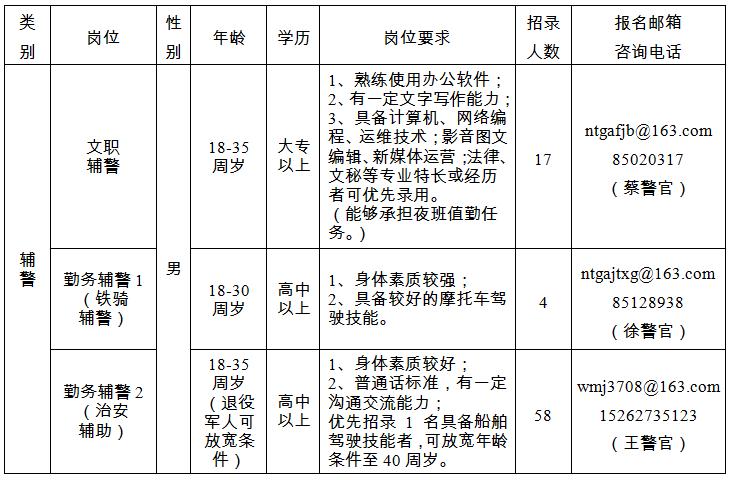 招錄崗位、人數及崗位要求