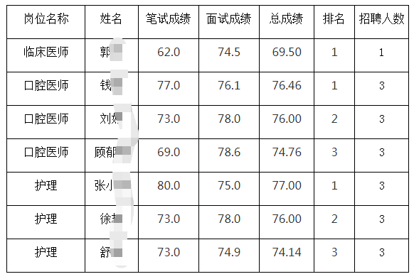 進(jìn)入體檢人員名單和成績(jì)如下：如出現有人不能參加體檢，視為放棄擬錄用資格，將按照公告要求進(jìn)行遞補。
