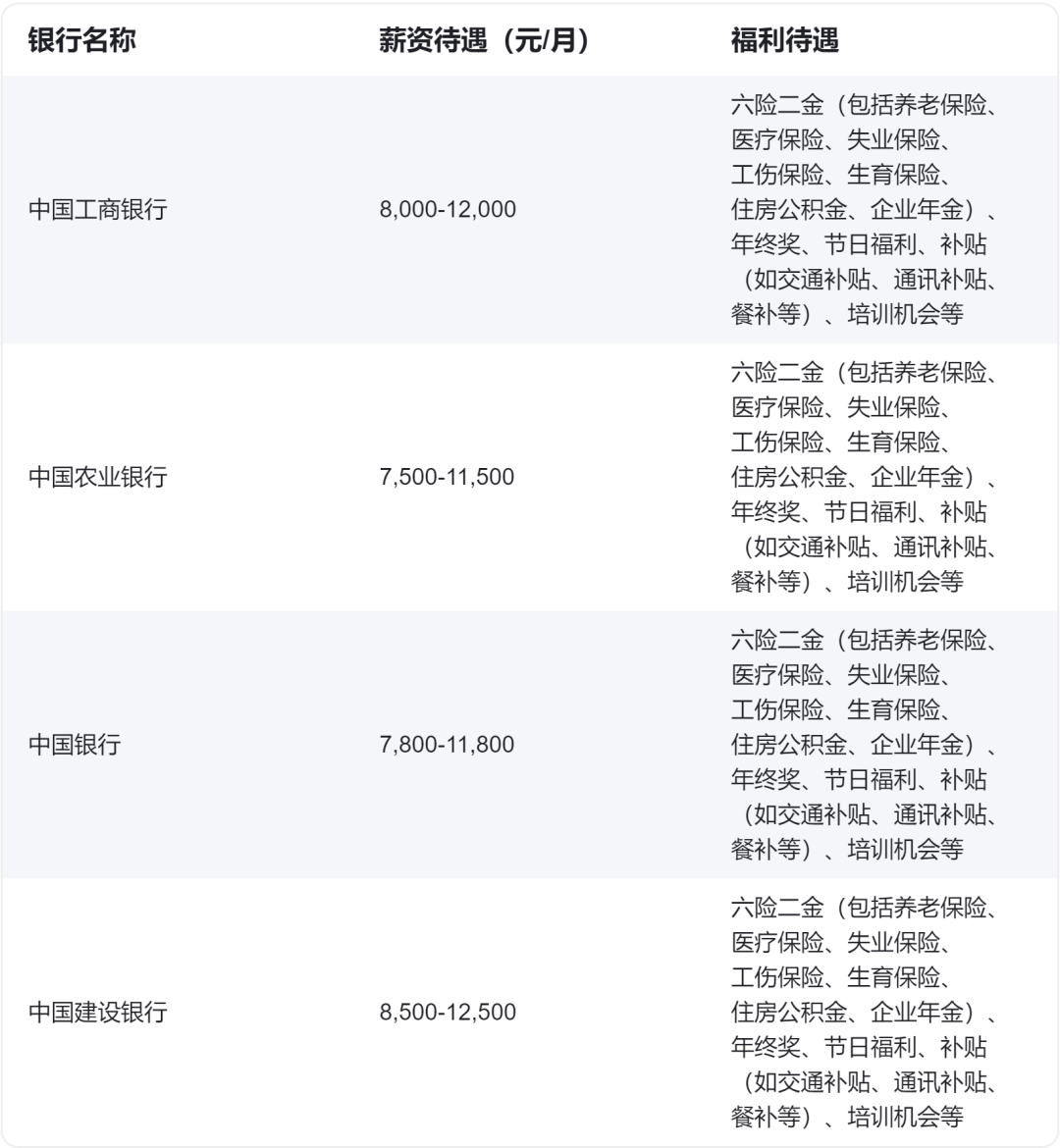 　　02 　　優(yōu)厚的福利待遇 　　銀行是一個(gè)高薪的職位，較其他行業(yè)而言，在保證穩定性的基礎上，還有績(jì)效獎金和年終獎，同時(shí)還有六險兩金、過(guò)節費、年度體檢、住房補貼等福利。 　　下面我們同樣以四大行為例，提供六險二金（包括養老保險、醫療保險、失業(yè)保險、工傷保險、生育保險、住房公積金、企業(yè)年金）和年終獎。此外，還提供節日福利、補貼（如交通補貼、通訊補貼、餐補等）和培訓機會(huì )等福利待遇。這些福利待遇的優(yōu)厚程度為銀行員工提供了較為穩定和舒適的工作環(huán)境。普遍的薪資待遇在7,500元至12,500元之間；由于崗位、地域的不同也會(huì )有所不同，以下僅供參考。