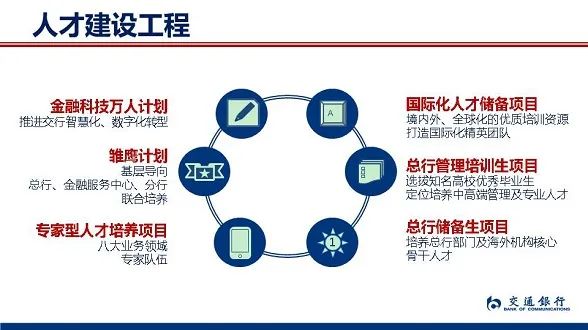 　　可以看出來(lái)，建行的業(yè)務(wù)范圍涵蓋的十分廣泛，基本囊括了投行、基金、租賃、信托、住房?jì)π?、保險、期貨、養老金、財產(chǎn)保險、工程咨詢(xún)、金融資產(chǎn)投資、住房服務(wù)、金融科技、股權投資、理財等多個(gè)板塊，對于同學(xué)們的職業(yè)選擇都是很多的。 　　像建信基金也是國內總資產(chǎn)管理規模領(lǐng)先、客戶(hù)數量最多的公募基金之一，職業(yè)發(fā)展前景和待遇都是非常好的。 　　工商銀行 　　工商銀行成立于1984年1月1日，雖說(shuō)不是歷史最悠久的銀行但是擁有這國內最多客戶(hù)的銀行之一，也是中國最大的商業(yè)銀行之一。已連續多年位列《銀行家》全球1000家大銀行和美國《福布斯》全球企業(yè)2000強榜首。也是首個(gè)(也是目前唯一一家)資產(chǎn)規模突破4萬(wàn)億美元的銀行。 　　在2023年工商銀行的秋季校園招聘公告中，共有14家直屬機構及6家綜合化子公司進(jìn)行了招聘。其中子公司包含：工銀金融資產(chǎn)投資、工銀科技、工銀理財、工銀金融租賃、工銀瑞信、工銀安盛。 　　像工銀安盛除工商銀行外，還有法國安盛集團、中國五礦集團等實(shí)力雄厚的中外股東合資組建，截至2021年末，已在全國設立了19家省級分公司、1家直屬中心支公司、1家資產(chǎn)管理子公司。 　　可以說(shuō)，工商銀行旗下的子公司已經(jīng)比很多企業(yè)的營(yíng)業(yè)利潤更高，發(fā)展更快了~ 　　農業(yè)銀行 　　農業(yè)銀行的前身最早可追溯至1951年成立的農業(yè)合作銀行。是中國主要的綜合性金融服務(wù)提供商之一，致力于建設經(jīng)營(yíng)特色明顯、服務(wù)高效便捷、功能齊全協(xié)同、價(jià)值創(chuàng  )造能力突出的國際一流商業(yè)銀行集團。 　　農業(yè)銀行直屬機構包含數據中心和研發(fā)中心，子公司有：農銀匯理、農銀租賃、農銀人壽、農銀投資、農銀理財、農銀金科、農銀報業(yè)。 　　其中，農銀匯理基金旗下權益類(lèi)基金近3年實(shí)現平均124.04%的收益率，位居權益投資榜單第一名。 　　交通銀行 　　交通銀行始建于1908年，是中國歷史最悠久的銀行之一，也是近代中國的發(fā)鈔行之一。1987年4月1日，重新組建后的交通銀行正式對外營(yíng)業(yè)，成為中國第一家全國性的國有股份制商業(yè)銀行，總行設在上海。 　　交通銀行子公司機構包括：交銀國際控股、交銀國際信托、交銀金融租賃、交銀理財、交銀金融科技、交銀施羅德、交銀人壽保險、交銀金融資產(chǎn)投資、交銀資本管理。