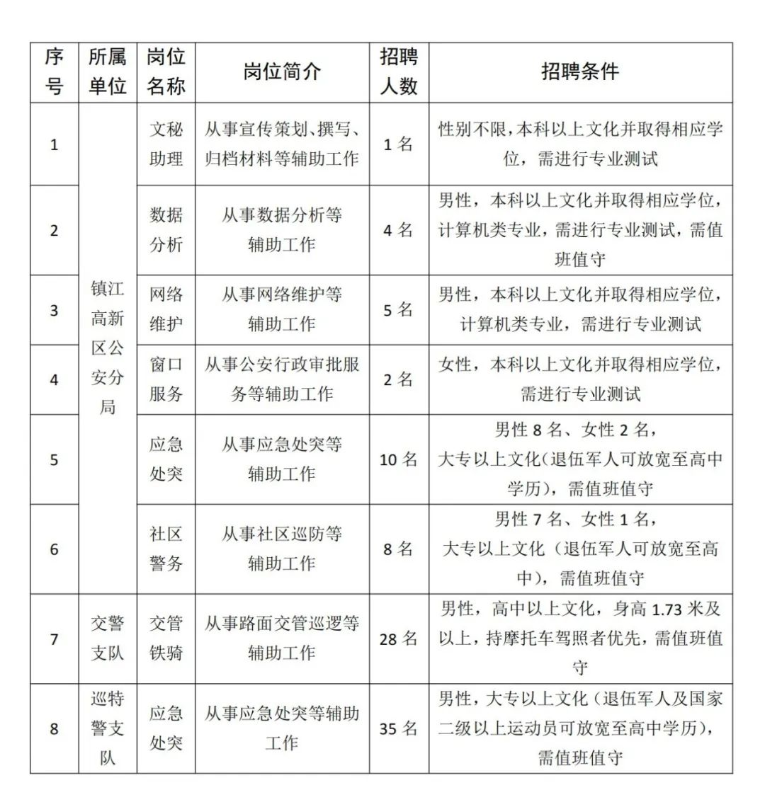 計劃招聘輔警93名，具體崗位要求及人數如下：