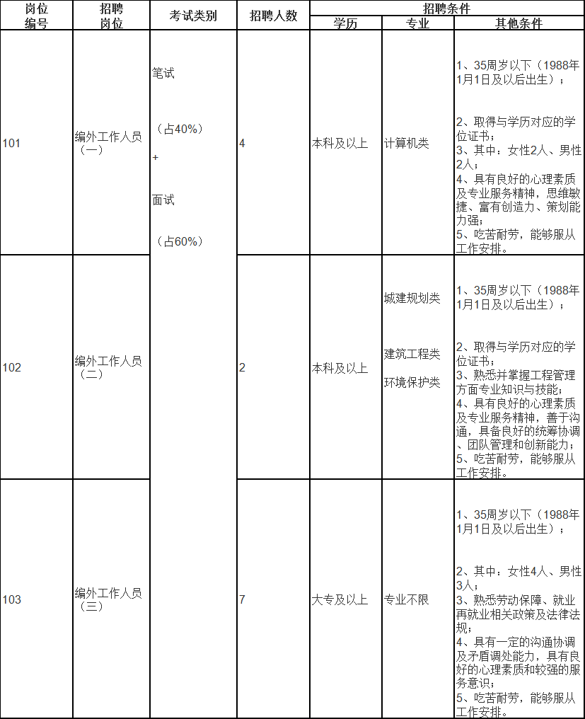 招聘崗位、人數及招聘條件