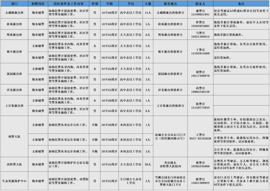 招聘崗位、人數及相關(guān)要求等詳見(jiàn)《崗位簡(jiǎn)介表》