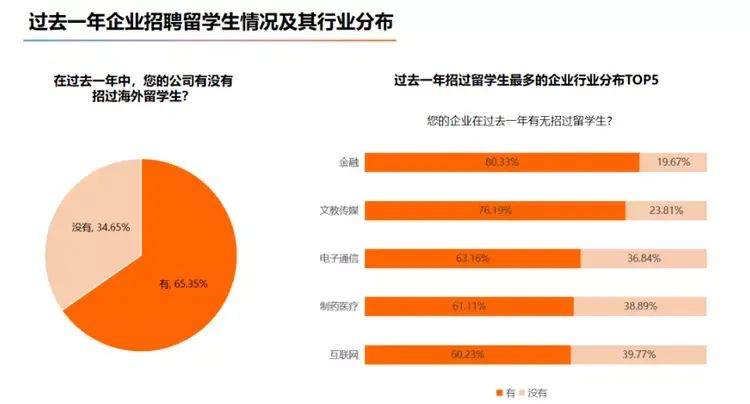 銀行仍是海內外各大院校畢業(yè)生首選