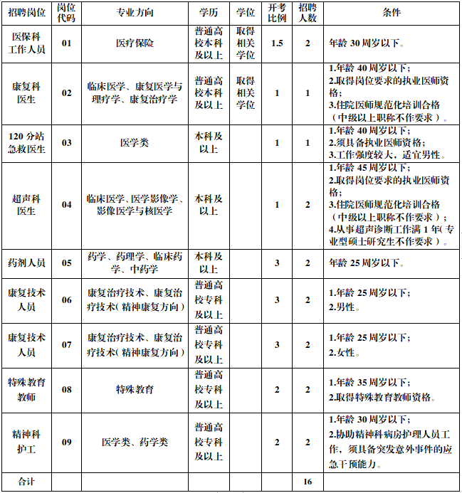 2023年淮安市第三人民醫院公開(kāi)招聘工作人員崗位表