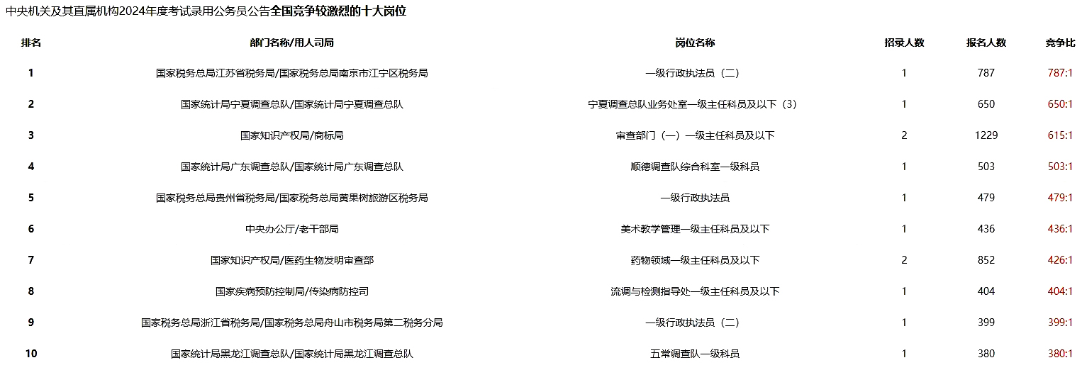重磅！24年國考報名第3日 報名人數破40萬(wàn)!