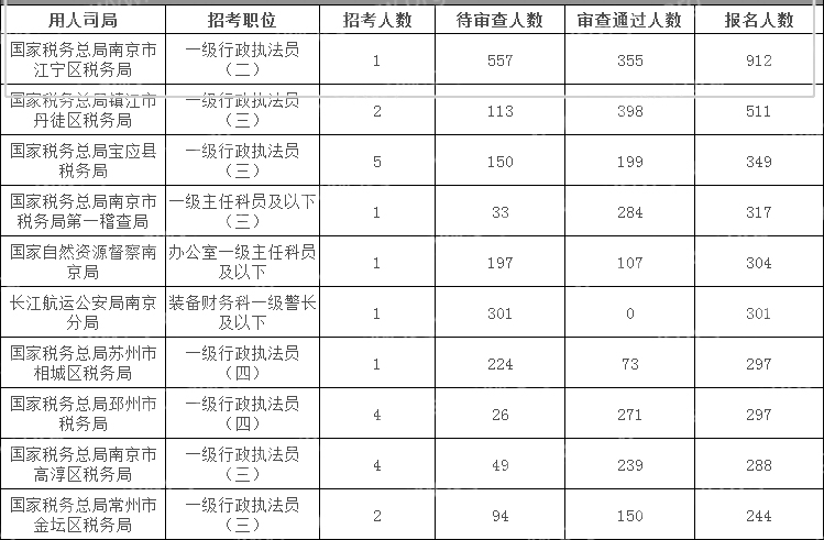 24年國考（江蘇考區）也太卷啦！900+人競爭一個(gè)崗位！