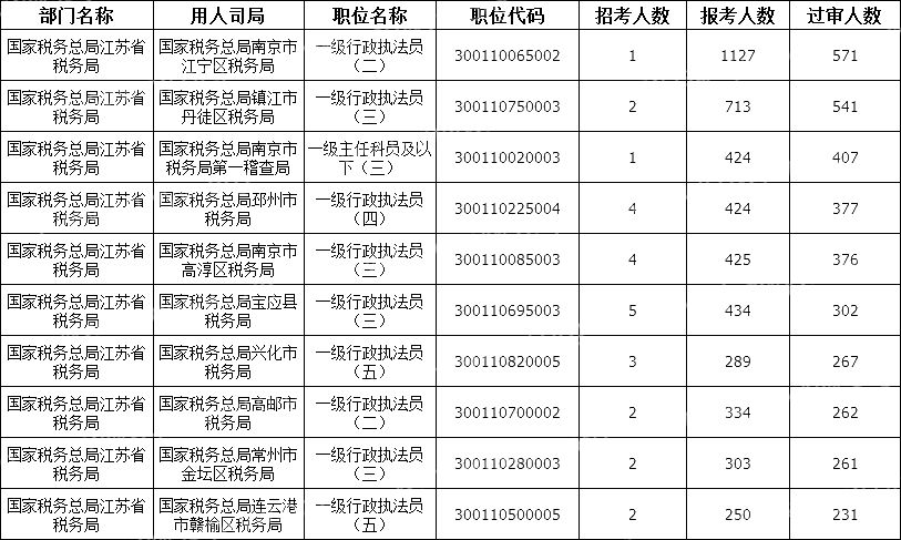 2024國考江蘇地區審核通過(guò)人數最多十大崗位(截至18日16時(shí))