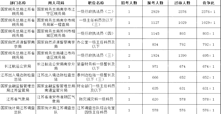 2024國考江蘇地區審核通過(guò)人數最多十大崗位(截至24日17:30)