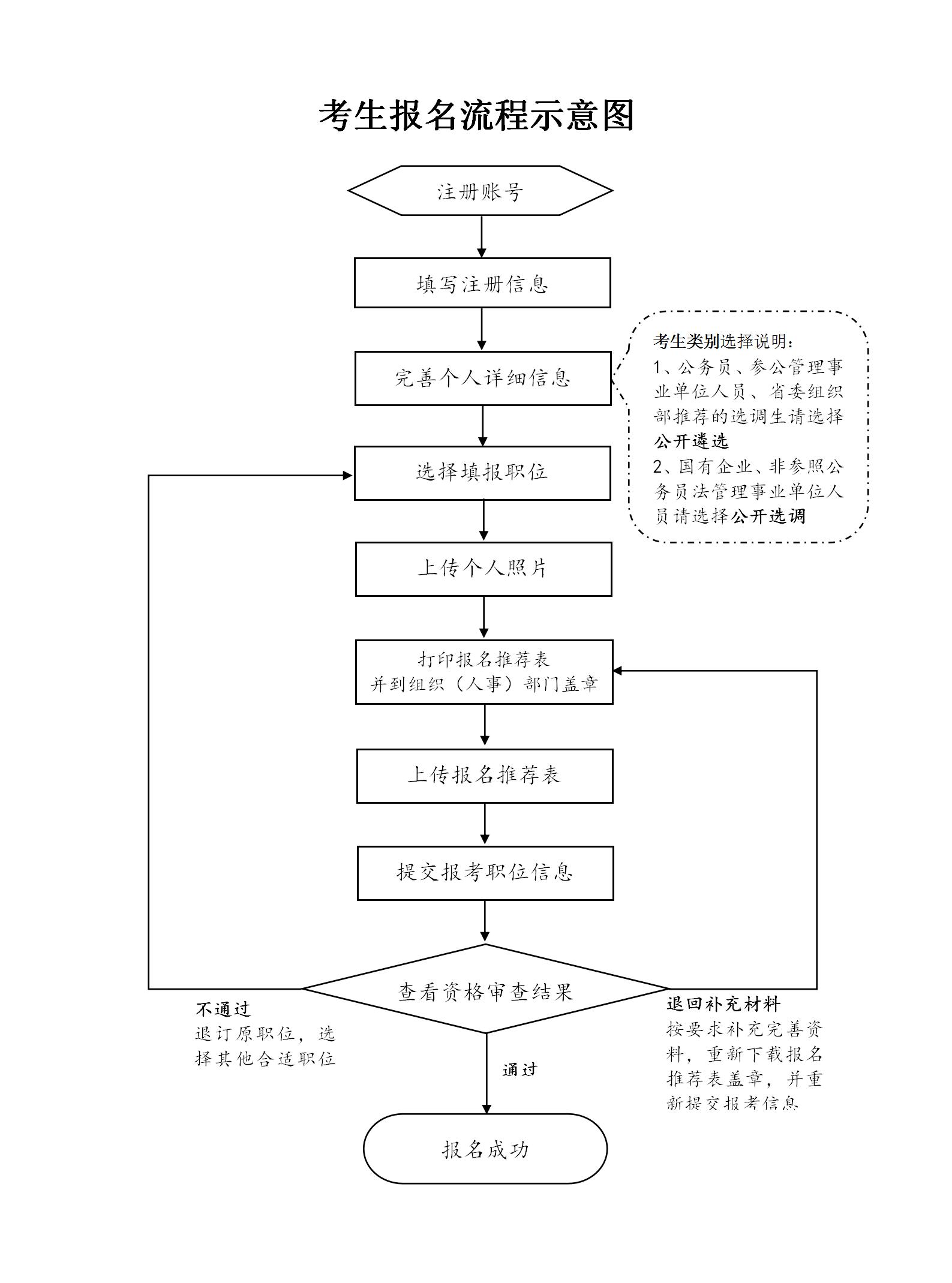2024年中央機關(guān)遴選（選調）公務(wù)員考生報名流程