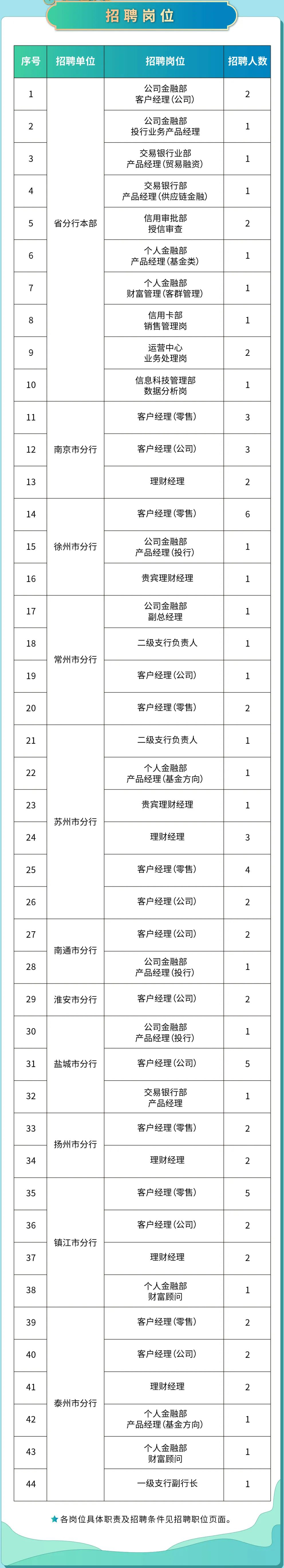 2023年中國郵儲銀行江蘇省分行社會(huì )招聘公告